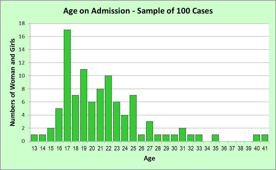 Age on Admission Graph
