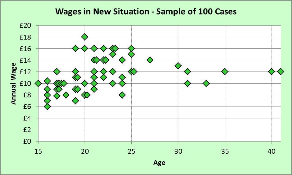 Wages in New Situation graph