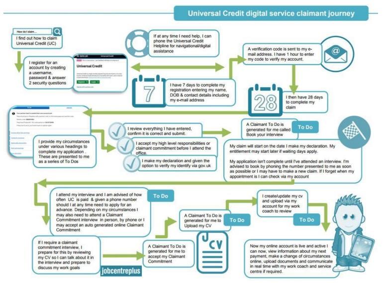 How long it takes to apply for universal credit